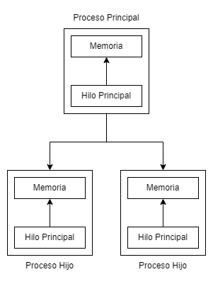 Proceso padre e hijos