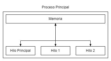 Proceso